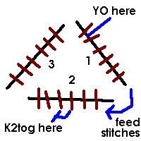 A diagram illustrating how to add stitches for a right-handed twist.